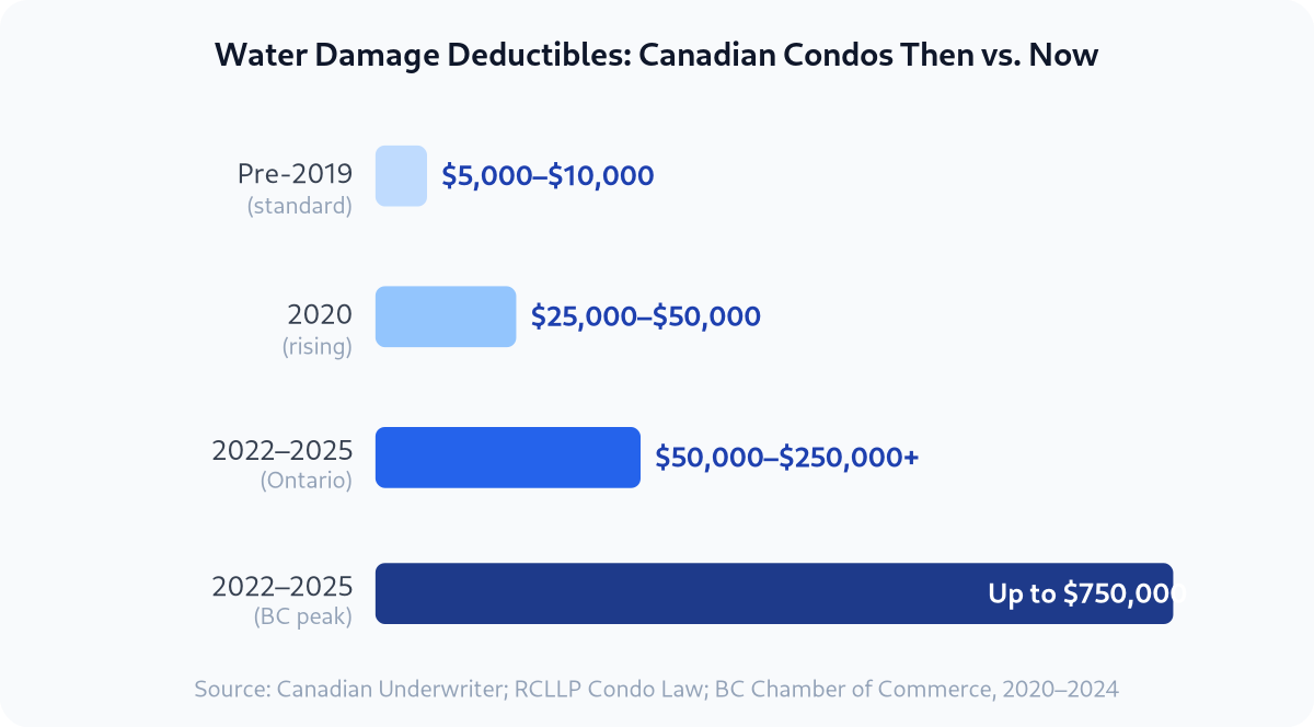condo-water-damage-deductible-growth